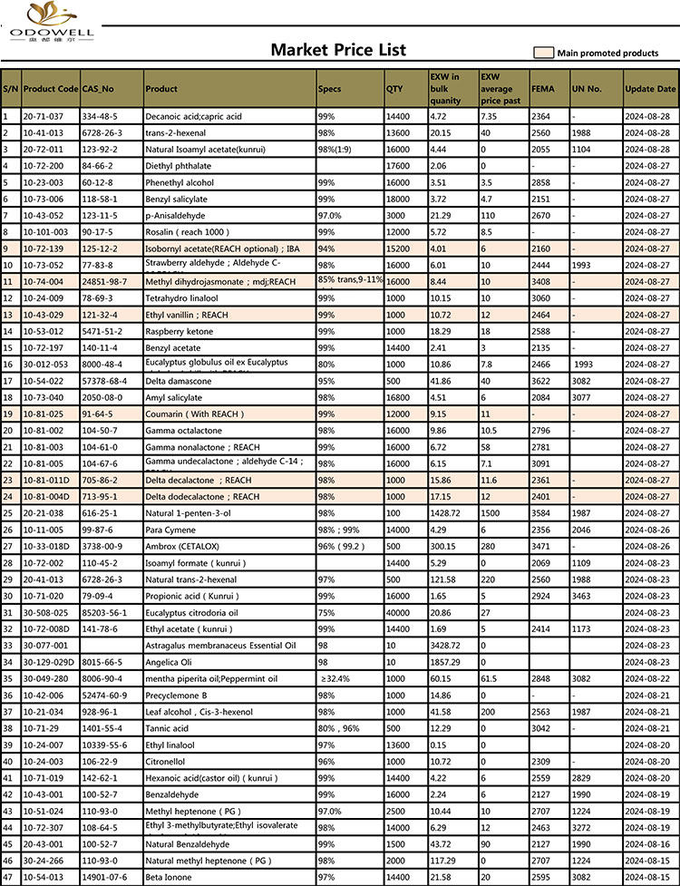 Odowell-Market kainoraštis-2024.7.30-8.30 Atnaujintas pagal datą