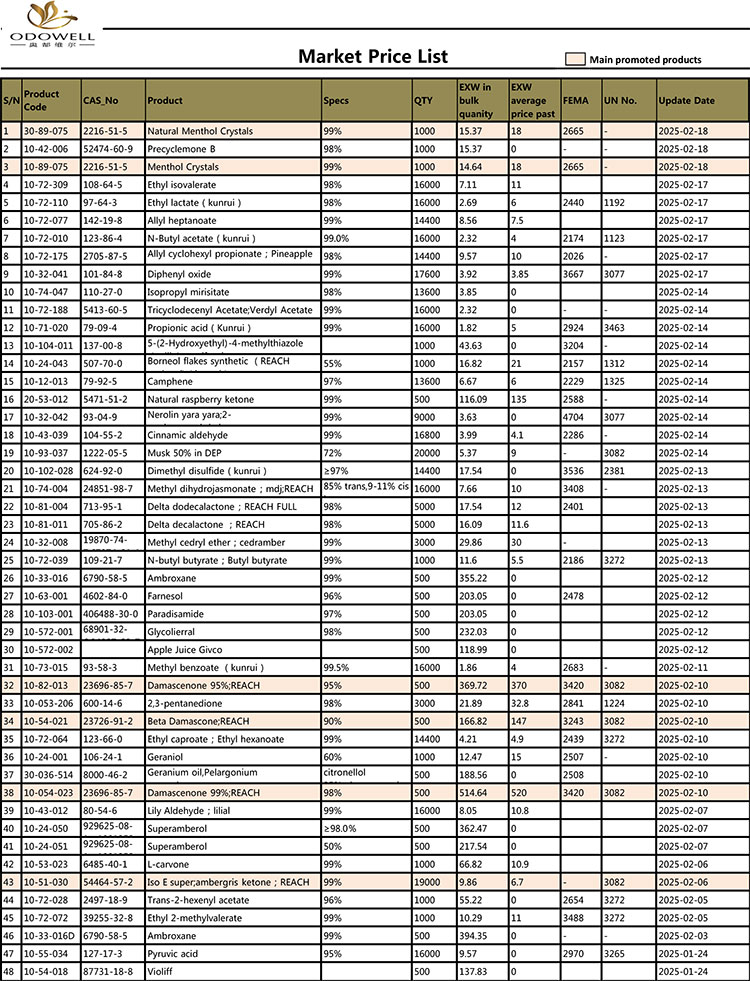 „Odowell-Market-Price-List-2024.11.02-2025.2.20“