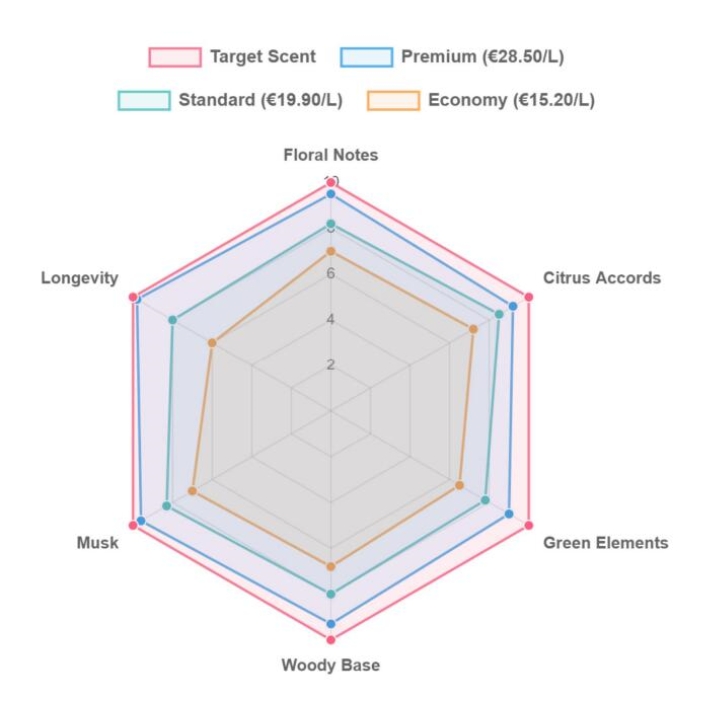 Kvapų atitikimo radaro diagrama