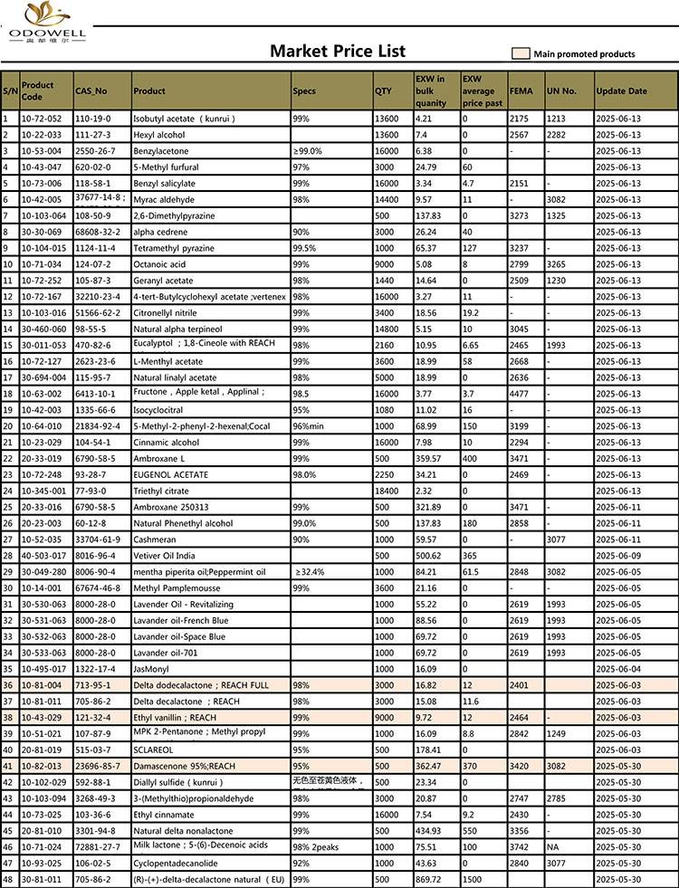 „Odowell-Market-Price-List-2025.4.29-2025“